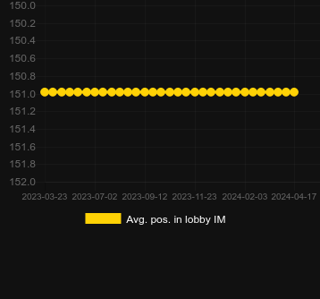 Avg. Position in lobby for Bolt X UP. Market: Czech Republic