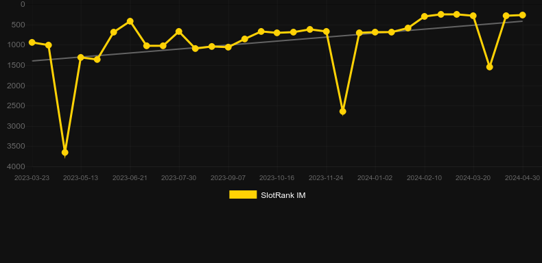 Bolt X UP. Graph of game SlotRank