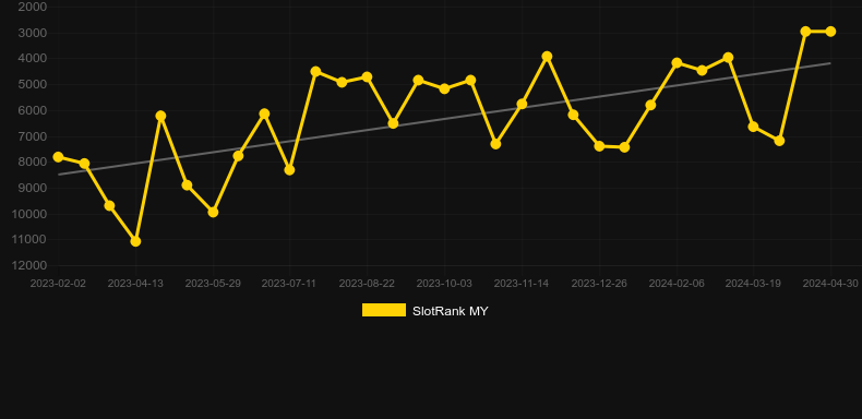Bolts of Zeus. Graph of game SlotRank