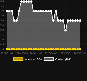 Ποσότητα καζίνο στα οποία μπορείτε να βρείτε Bomb Bonanza. Αγορά: Ελλάδα