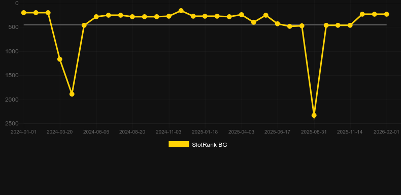 Bomb Bonanza. Γράφημα του παιχνιδιού SlotRank