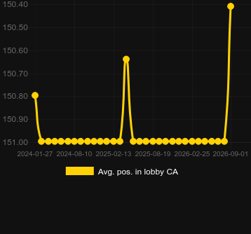Avg. Position in lobby for Bombay Roulette. Market: Canada