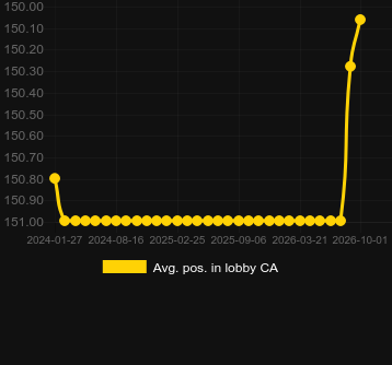 Avg. Position in lobby for Bombay Roulette. Market: Canada
