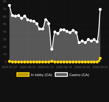 Quantity of casinos where you can find Bombay Roulette. Market: Canada