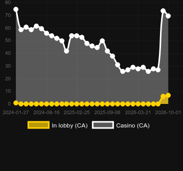 Quantity of casinos where you can find Bombay Roulette. Market: Canada