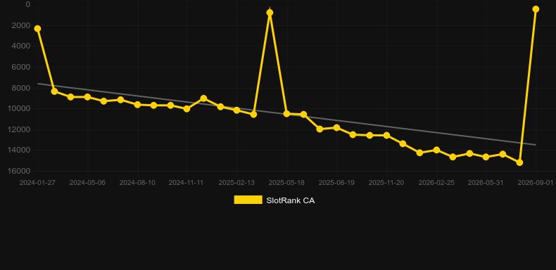 Bombay Roulette. Graph of game SlotRank