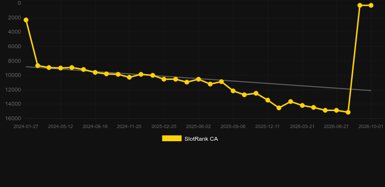 Bombay Roulette. Graph of game SlotRank