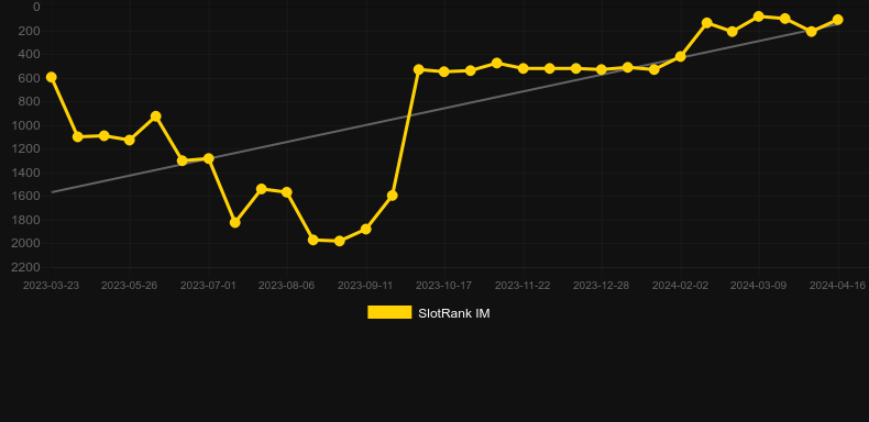 Bombs Away. Graph of game SlotRank