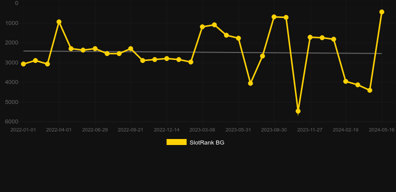 Bompers. Graph of game SlotRank