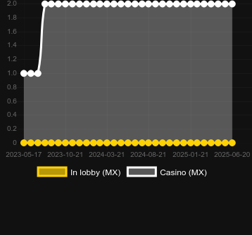 Количество казино, в которых можно найти Bon Bomb Luxpots. Рынок: Украина