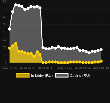 Количество казино, в которых можно найти Bonanza Billion. Рынок: Украина