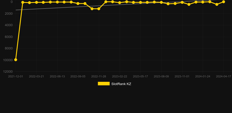 Bonanza Billion. Graph of game SlotRank