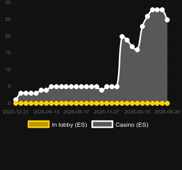 Количество казино, в которых можно найти Bonanza Falls. Рынок: Украина