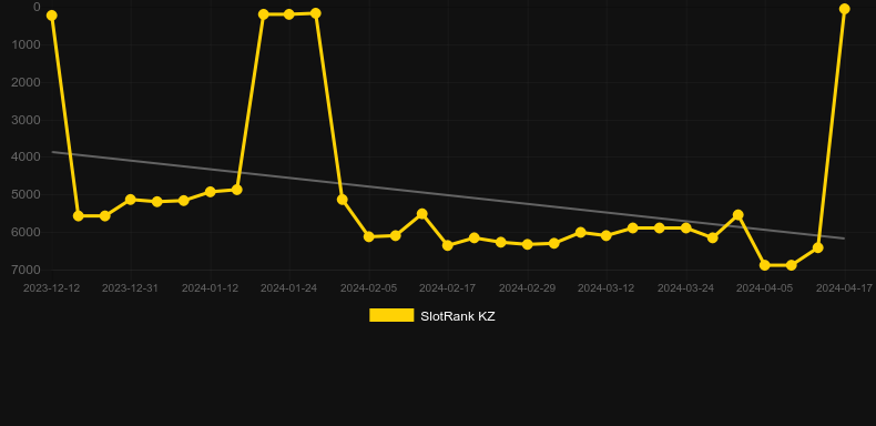 Bonanza Falls. Graph of game SlotRank