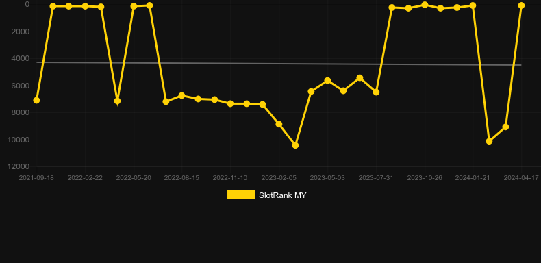 Bonanza Gold. Graph of game SlotRank