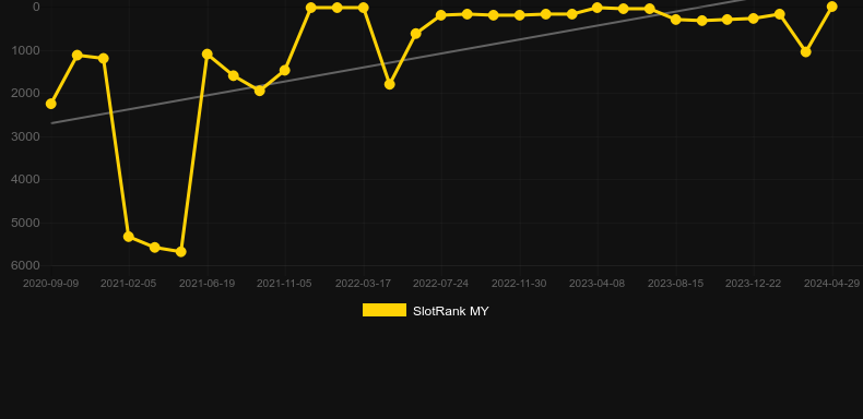 Bonanza. Graph of game SlotRank