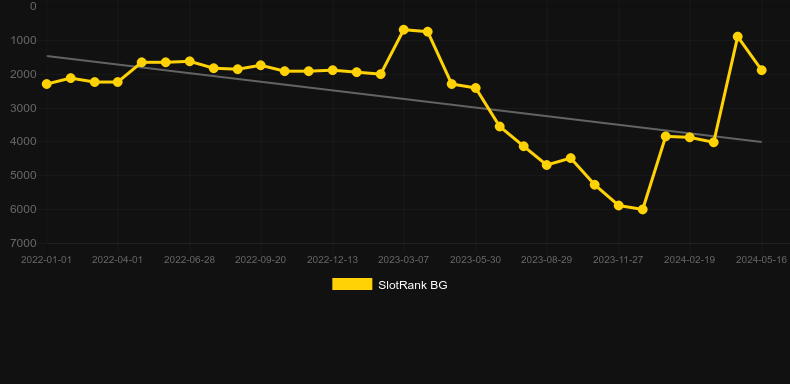 Bondi Break. Graph of game SlotRank