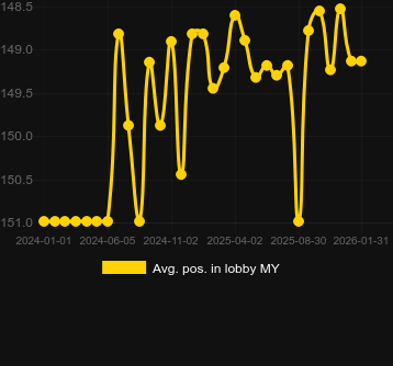 Genomsnittlig lobbyposition för Bonus Bunnies. Marknad: Sverige