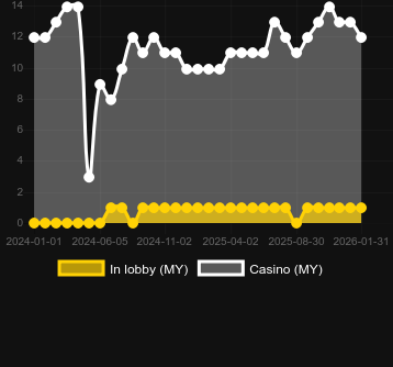Antal casinon där du kan hitta Bonus Bunnies. Marknad: Sverige
