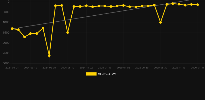 Bonus Bunnies. Graf över spelet SlotRank