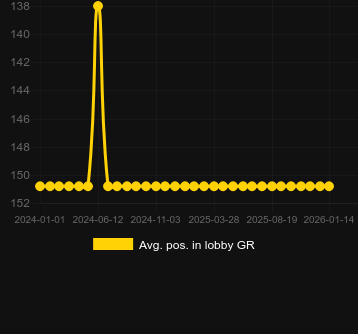 Posizione media nella lobby per Bonus Mania. Mercato: Italia