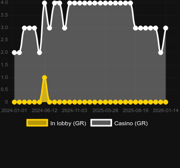 Numero dei casinò in cui puoi trovare Bonus Mania. Mercato: Italia