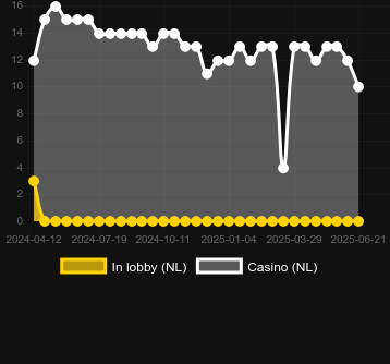 Количество казино, в которых можно найти Boogie Boom. Рынок: Украина
