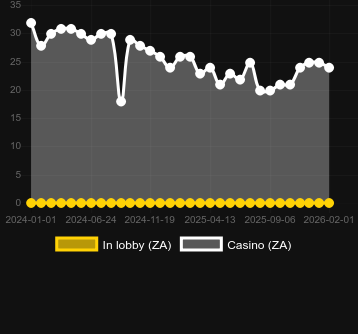 Quantidade de cassinos onde você pode encontrar Book Of Aphrodite. Mercado: Portugal