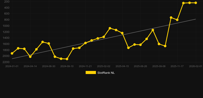 Book Of Champions - World Glory. Graph of game SlotRank