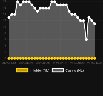 Количество казино, в которых можно найти Book Of Champions. Рынок: Украина