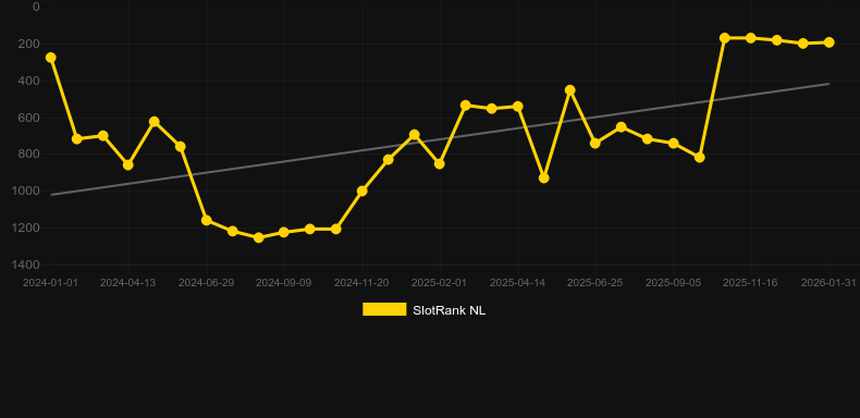 Book Of Clovers. Graph of game SlotRank