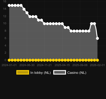 Quantidade de cassinos onde você pode encontrar Book Of Demi Gods IV. Mercado: Portugal