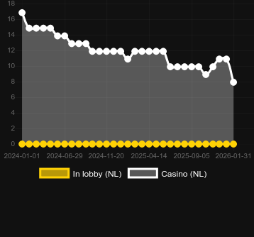 Кількість казино, де можна знайти Book Of Horror. Ринок: Україна