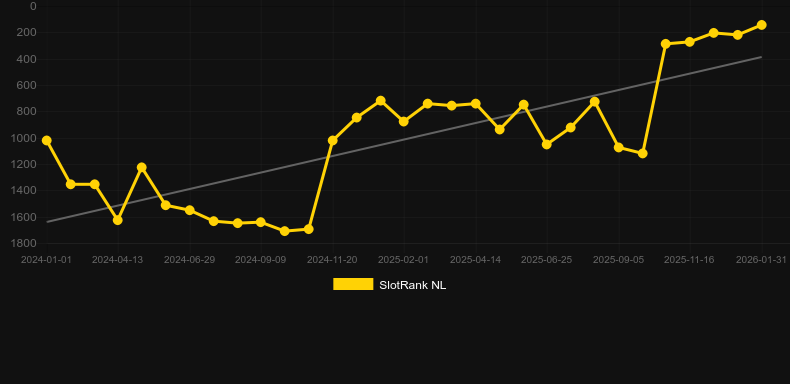 Book Of Horror. Графік SlotRank