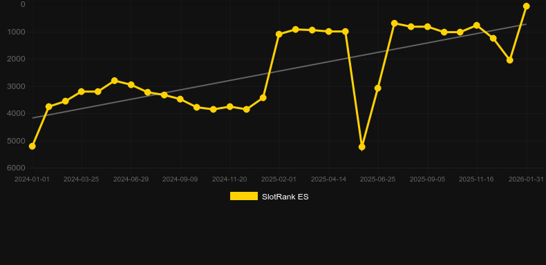 Book Of Rebirth. Графік SlotRank