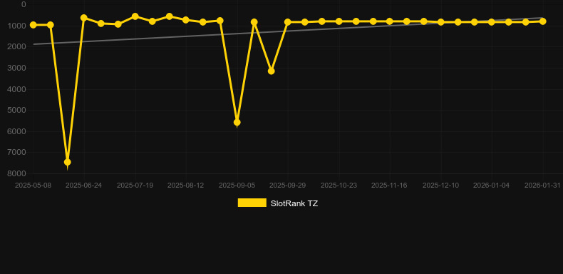 Book Of Rest. Gráfico do jogo SlotRank