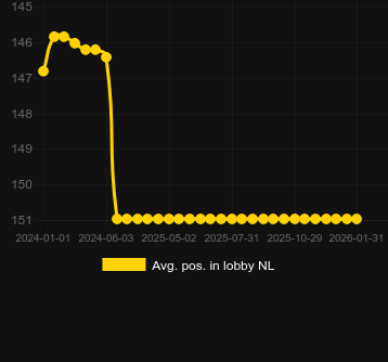 Média Posição no lobby para Book Of The Divine (Spinomenal). Mercado: Portugal