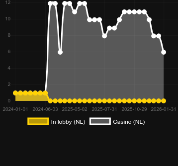 Quantidade de cassinos onde você pode encontrar Book Of The Divine (Spinomenal). Mercado: Portugal