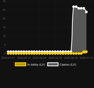 Quantidade de cassinos onde você pode encontrar Book Of Xmas. Mercado: Portugal