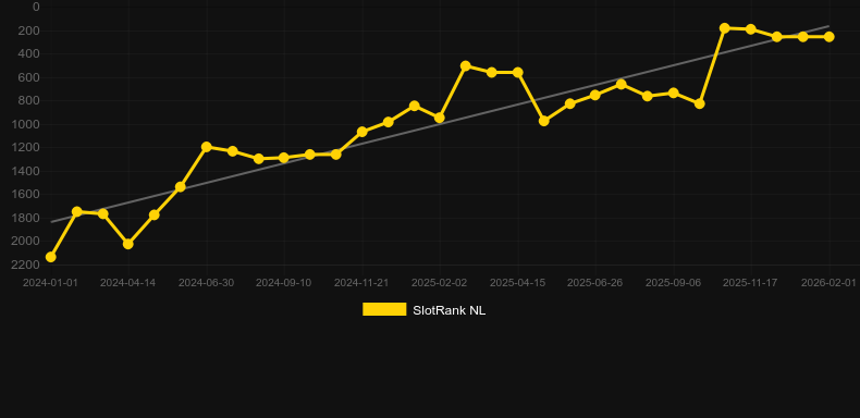 Book of Aphrodite The Golden Era. Графік SlotRank