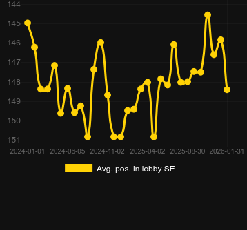 Avg. Position in lobby for Book of Atem WowPot. Market: Canada