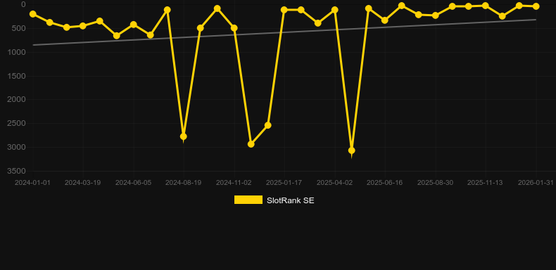 Book of Atem WowPot. Graph of game SlotRank
