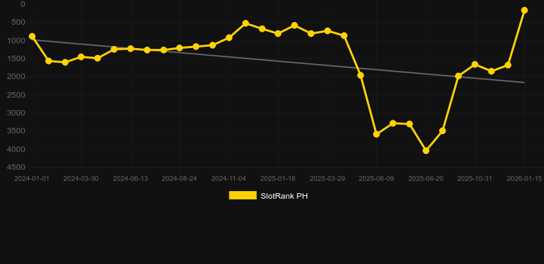 Book of Cats Megaways. Графік SlotRank