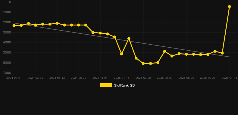 Book of Charms (Realistic). Graf över spelet SlotRank