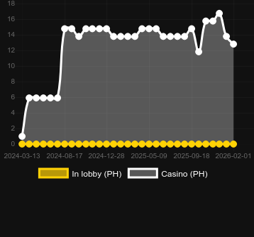Кількість казино, де можна знайти Book of Clovers - Extreme. Ринок: Україна