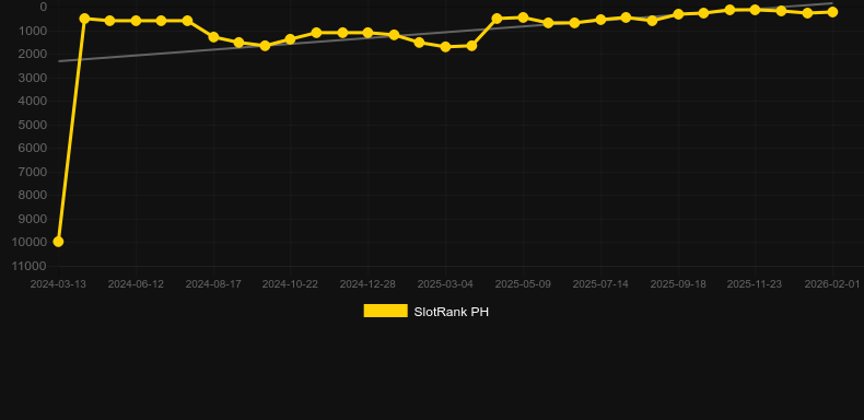Book of Clovers - Extreme. Графік SlotRank