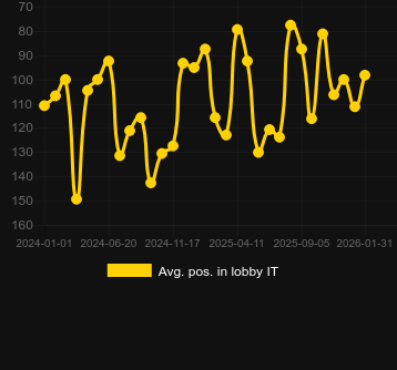 Book of Deadのロビーでの平均位置。マーケット:日本