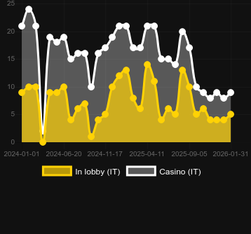 Book of Deadを見つけることができるカジノの数。マーケット:日本