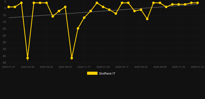 Book of Dead。SlotRankのグラフ