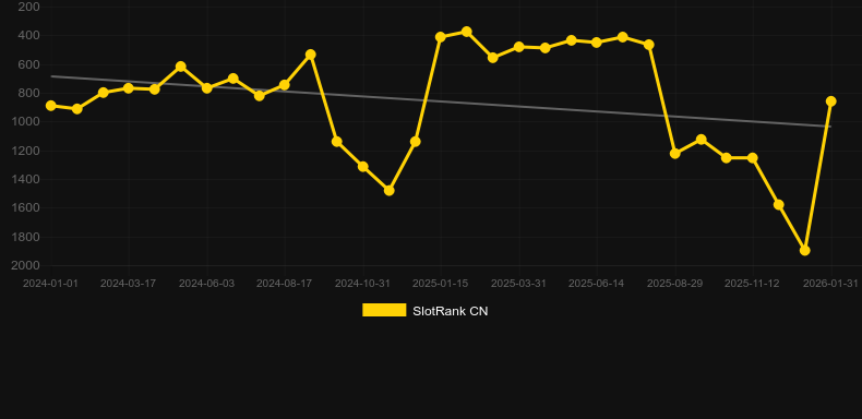 Book of Demi Gods 2 Christmas Edition. Графік SlotRank